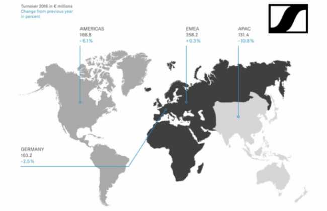 Turnover down, profits up at Sennheiser