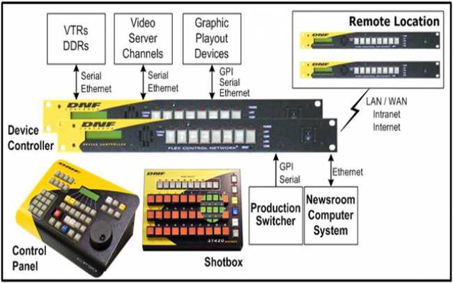 Control integration for broadcast operations from DNF